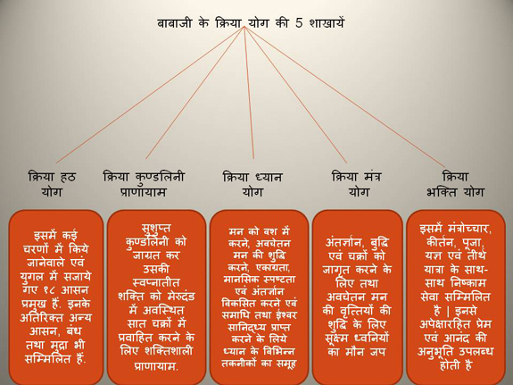 5 Branches of Babaji's Kriya Yoga