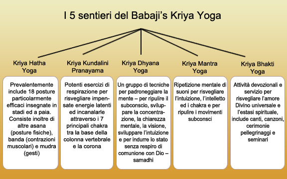 I cinque rami del Kriya Yoga di Babaji
