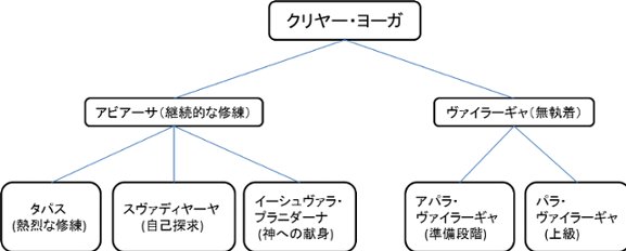 クリヤー・ヨーガの図