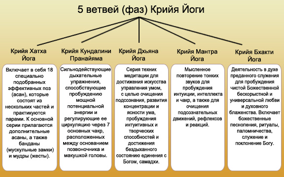 5 ветвей (фаз) Крийя Йоги